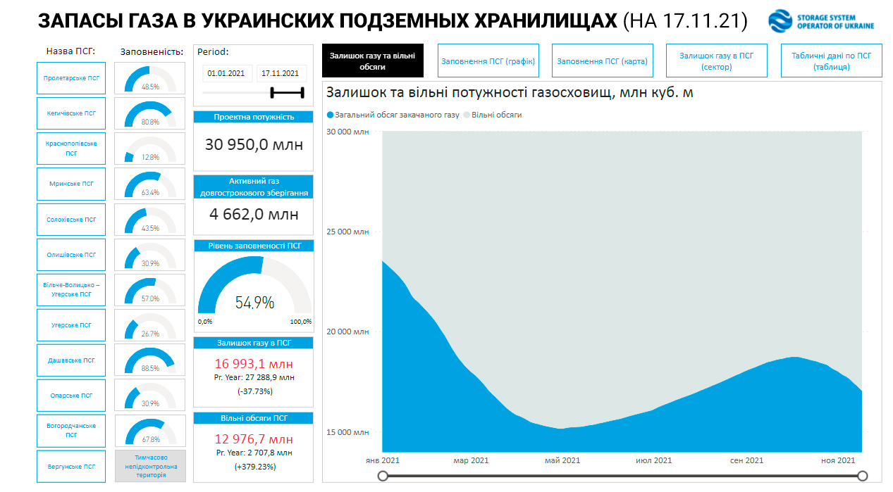 Заручники транзиту. Що загрожує Україні, якщо Росія припинить постачання газу по ГТС до Європи